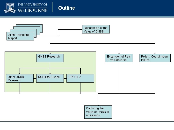 Outline Recognition of the Value of GNSS Allen Consulting Report GNSS Research Other GNSS