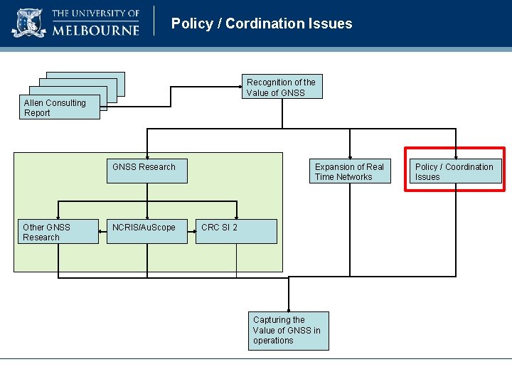 Policy / Cordination Issues Recognition of the Value of GNSS Allen Consulting Report GNSS