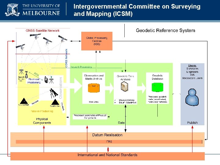 Intergovernmental Committee on Surveying and Mapping (ICSM) 