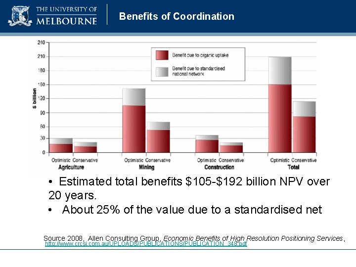 Benefits of Coordination • Estimated total benefits $105 -$192 billion NPV over 20 years. Benefits of Coordination • Estimated total benefits $105 -$192 billion NPV over 20 years.