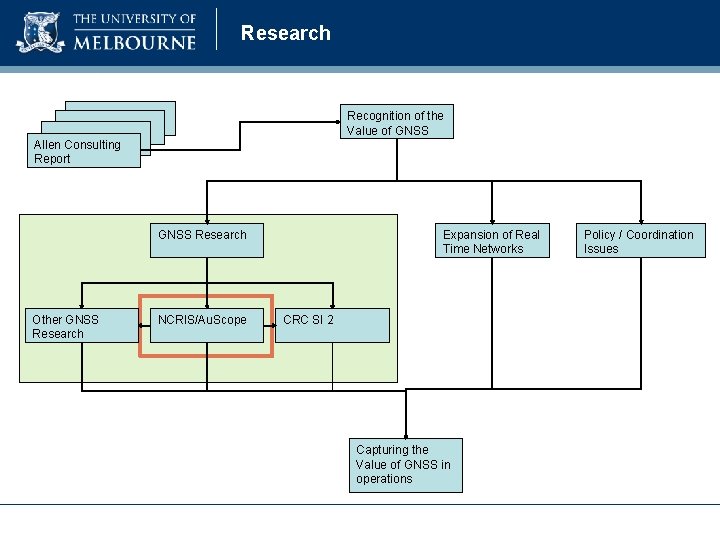 Research Recognition of the Value of GNSS Allen Consulting Report GNSS Research Other GNSS