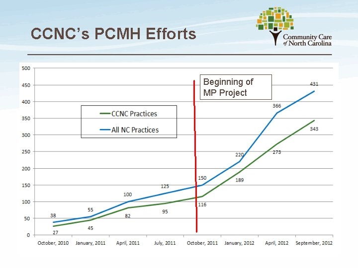 CCNC’s PCMH Efforts Beginning of MP Project 