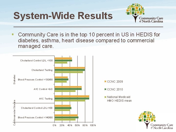 System-Wide Results § Community Care is in the top 10 percent in US in