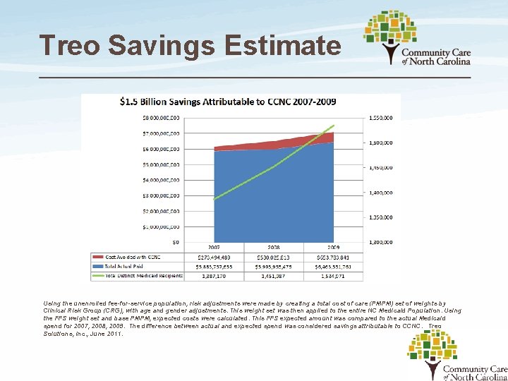 Treo Savings Estimate Using the unenrolled fee-for-service population, risk adjustments were made by creating