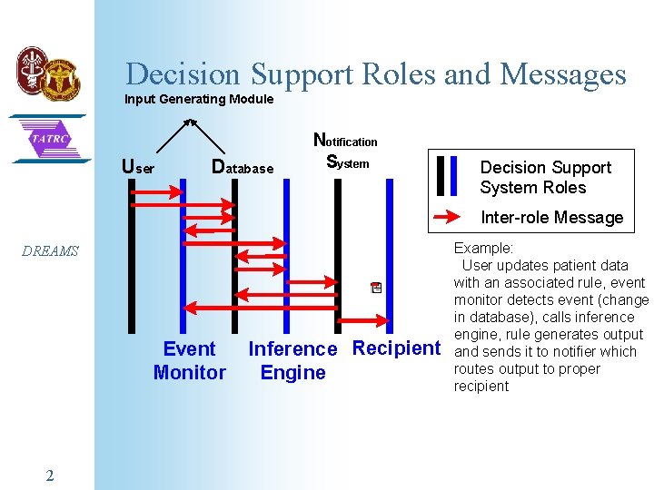 Decision Support Roles and Messages Input Generating Module User Database Notification System Decision Support Decision Support Roles and Messages Input Generating Module User Database Notification System Decision Support