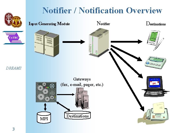 Notifier / Notification Overview Input Generating Module Notifier DREAMS Gateways (fax, e-mail, pager, etc. Notifier / Notification Overview Input Generating Module Notifier DREAMS Gateways (fax, e-mail, pager, etc.