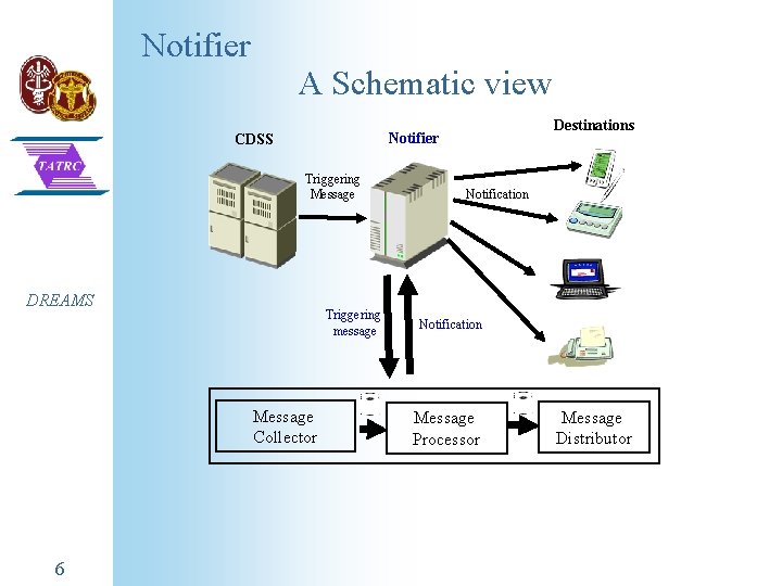Notifier A Schematic view CDSS Triggering Message DREAMS Triggering message Message Collector 6 Destinations Notifier A Schematic view CDSS Triggering Message DREAMS Triggering message Message Collector 6 Destinations