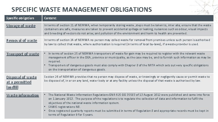 SPECIFIC WASTE MANAGEMENT OBLIGATIONS Specific obligation Content Storage of waste In terms of section