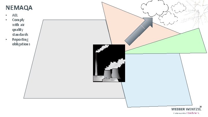 NEMAQA • • • AEL Comply with air quality standards Reporting obligations 28 