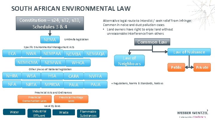 SOUTH AFRICAN ENVIRONMENTAL LAW Constitution – s 24, s 32, s 33, Schedules 3