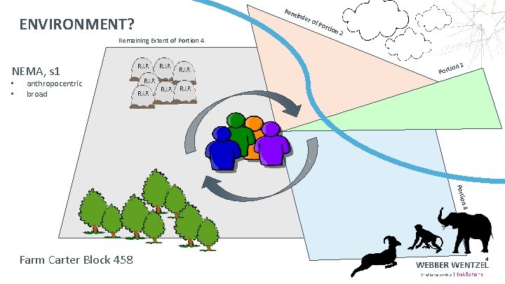 ENVIRONMENT? Remaining Extent of Portion 4 NEMA, s 1 • • Rem inde r