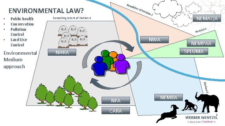 Rem ENVIRONMENTAL LAW? • • Public health Conservation Pollution Control Land Use Control Environmental