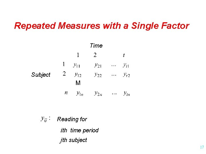 Repeated Measures with a Single Factor Time Subject Reading for ith time period jth