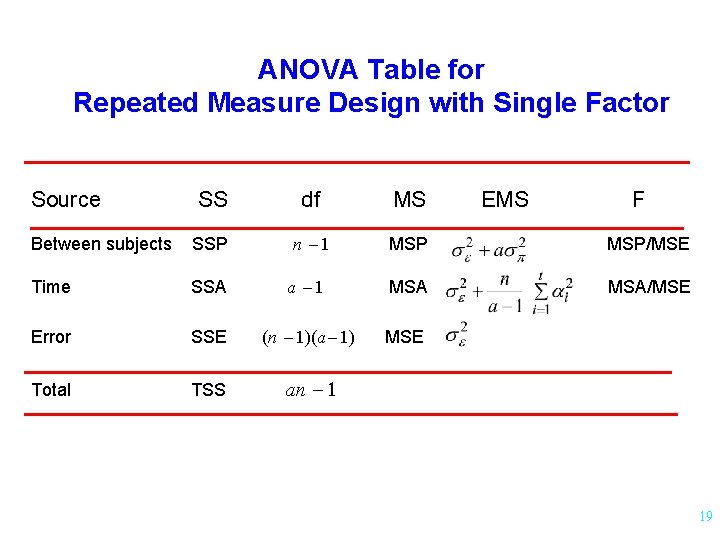 ANOVA Table for Repeated Measure Design with Single Factor Source SS df MS EMS