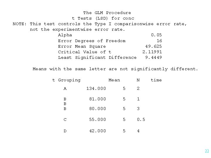 The GLM Procedure t Tests (LSD) for conc NOTE: This test controls the Type