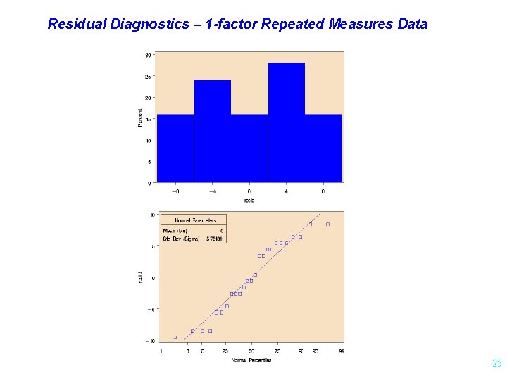 Residual Diagnostics – 1 -factor Repeated Measures Data 25 