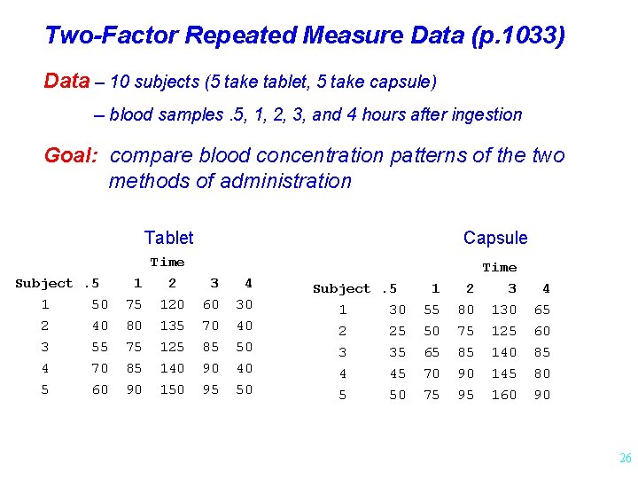 Two-Factor Repeated Measure Data (p. 1033) Data – 10 subjects (5 take tablet, 5