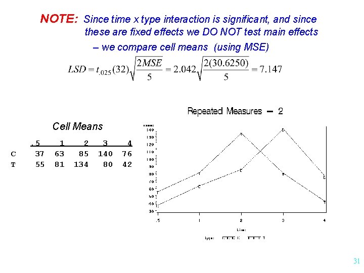 NOTE: Since time x type interaction is significant, and since these are fixed effects