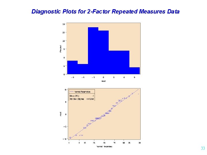 Diagnostic Plots for 2 -Factor Repeated Measures Data 33 