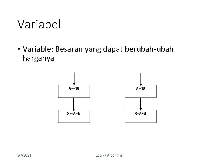 Variabel • Variable: Besaran yang dapat berubah-ubah harganya 3/7/2021 A← 10 A=10 X←A+B X=A+B