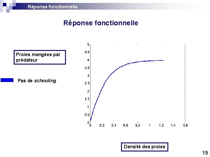 Réponse fonctionnelle Proies mangées par prédateur Pas de schooling Densité des proies 19 Réponse fonctionnelle Proies mangées par prédateur Pas de schooling Densité des proies 19