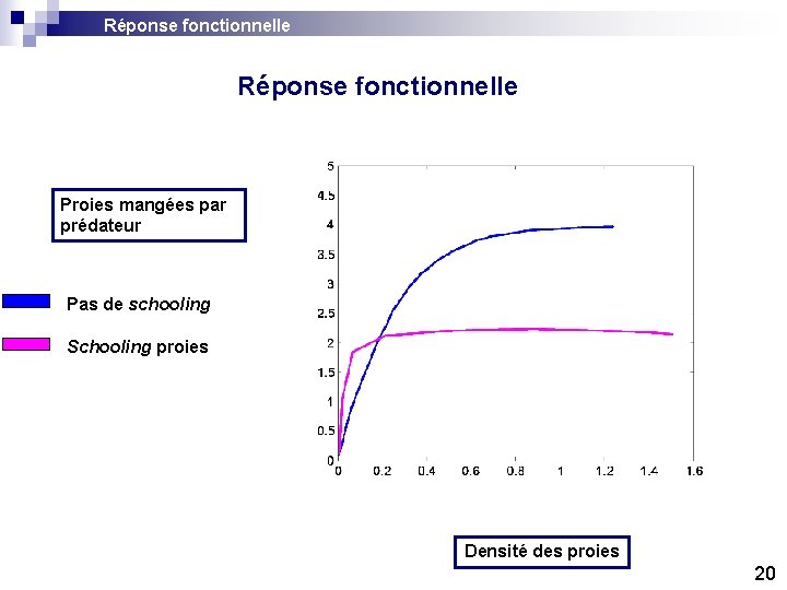 Réponse fonctionnelle Proies mangées par prédateur Pas de schooling Schooling proies Densité des proies Réponse fonctionnelle Proies mangées par prédateur Pas de schooling Schooling proies Densité des proies