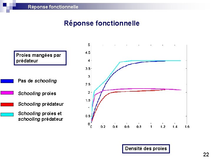 Réponse fonctionnelle Proies mangées par prédateur Pas de schooling Schooling proies Schooling prédateur Schooling Réponse fonctionnelle Proies mangées par prédateur Pas de schooling Schooling proies Schooling prédateur Schooling
