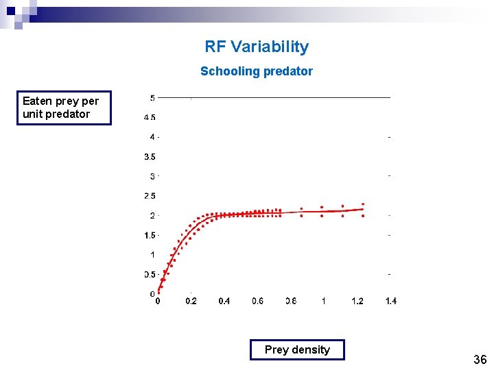 RF Variability Schooling predator Eaten prey per unit predator Prey density 36 RF Variability Schooling predator Eaten prey per unit predator Prey density 36