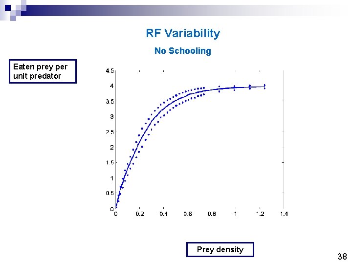 RF Variability No Schooling Eaten prey per unit predator Prey density 38 RF Variability No Schooling Eaten prey per unit predator Prey density 38