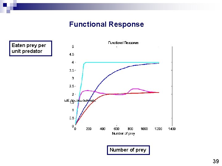 Functional Response Eaten prey per unit predator Number of prey 39 Functional Response Eaten prey per unit predator Number of prey 39