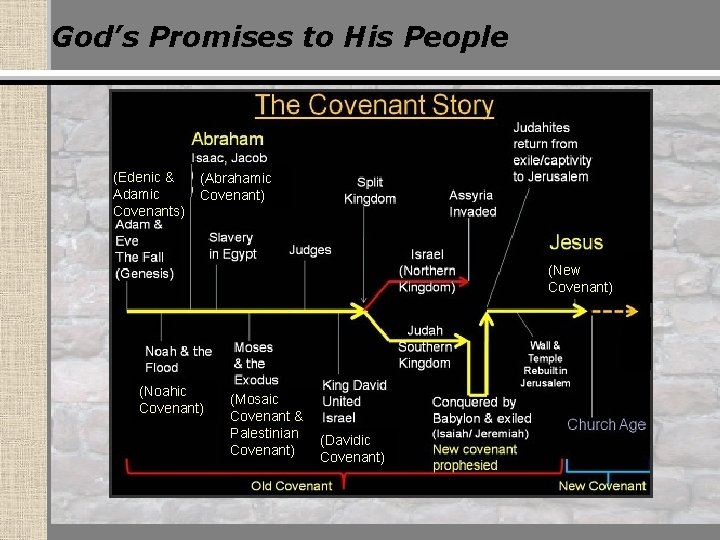 God’s Promises to His People (Edenic & Adamic Covenants) (Abrahamic Covenant) (New Covenant) (Noahic