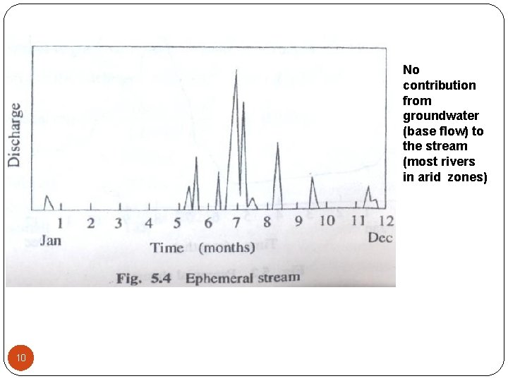 No contribution from groundwater (base flow) to the stream (most rivers in arid zones)