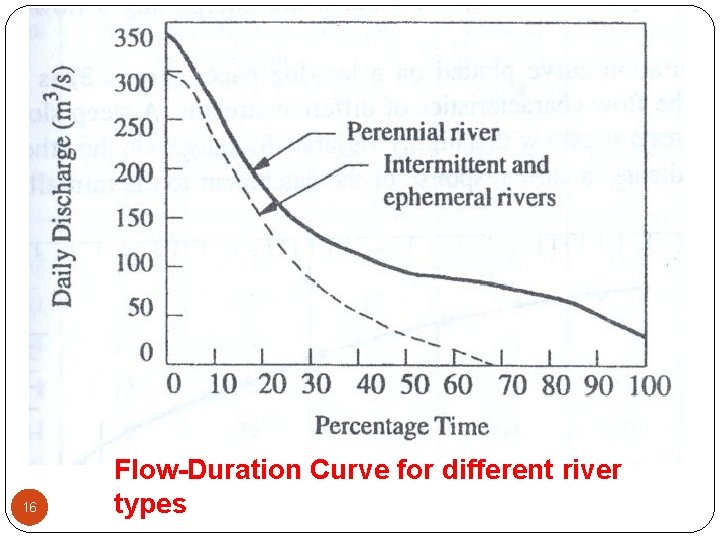 16 Flow-Duration Curve for different river types 