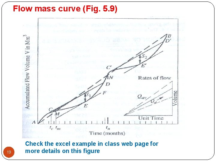 Flow mass curve (Fig. 5. 9) 19 Check the excel example in class web