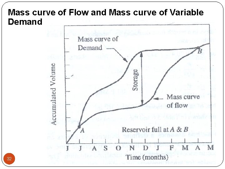 Mass curve of Flow and Mass curve of Variable Demand 32 
