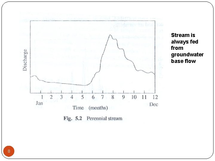 Stream is always fed from groundwater base flow 8 