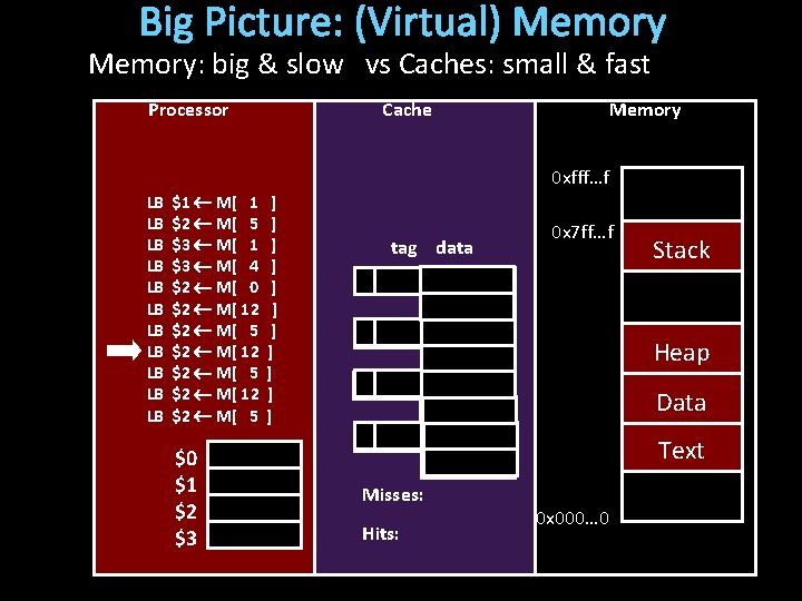 Big Picture: (Virtual) Memory: big & slow vs Caches: small & fast Processor Cache