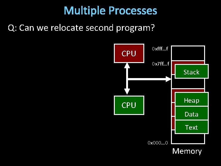 Multiple Processes Q: Can we relocate second program? CPU 0 xfff…f 0 x 7