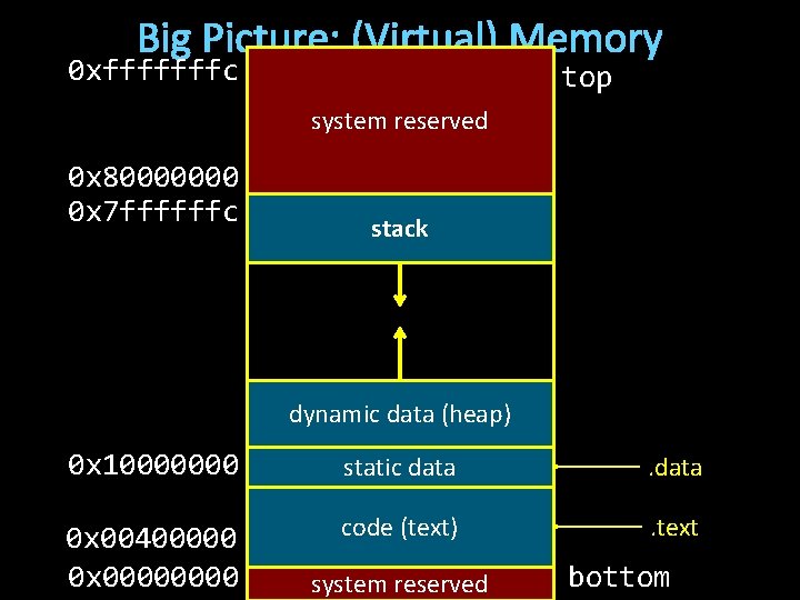 Big Picture: (Virtual) Memory 0 xfffffffc top system reserved 0 x 80000000 0 x