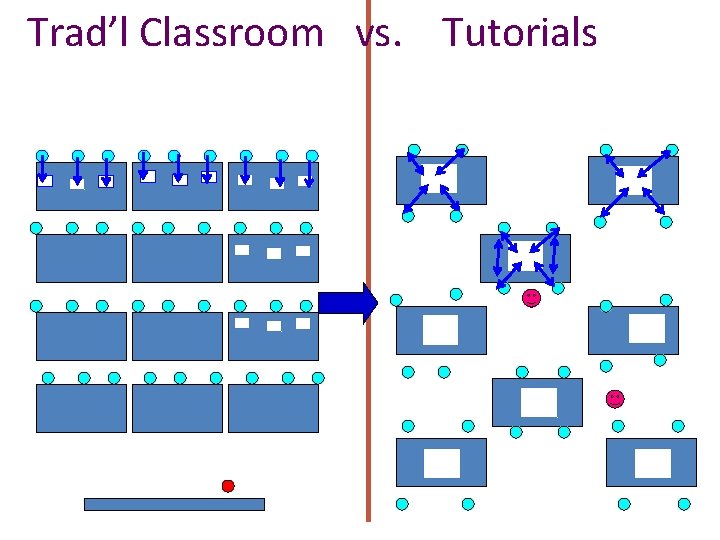 Trad’l Classroom vs. Tutorials 