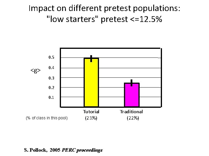 Impact on different pretest populations: "low starters" pretest <=12. 5% 0. 5 <g> 0.