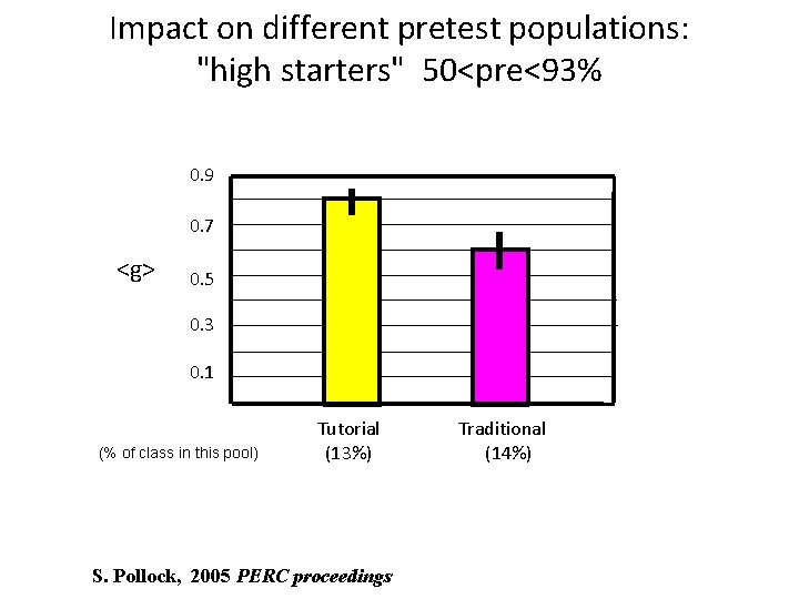 Impact on different pretest populations: "high starters" 50<pre<93% 0. 9 0. 7 <g> 0.