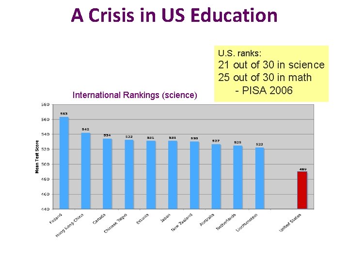 A Crisis in US Education U. S. ranks: International Rankings (science) 21 out of