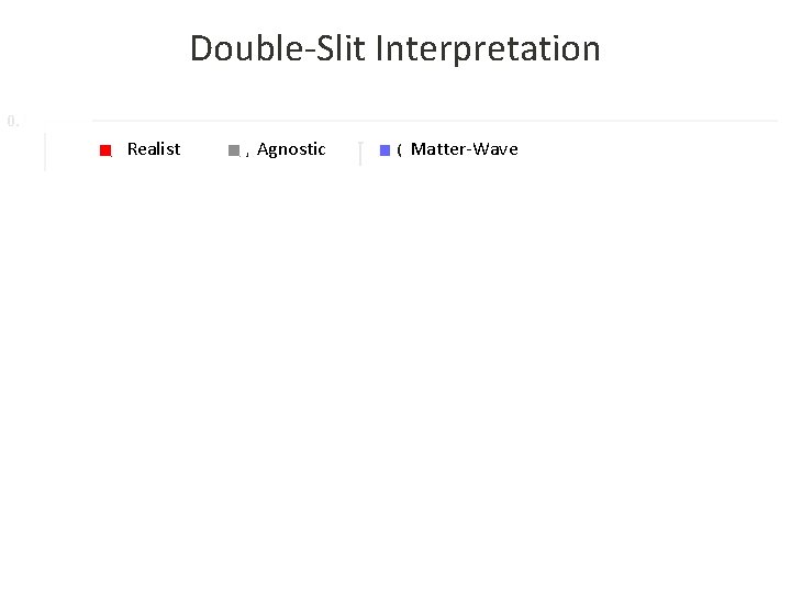 Double-Slit Interpretation 0. 7 Realist REALIST Agnostic AGNOSTIC Matter-Wave QUANTUM 0. 6 0. 5