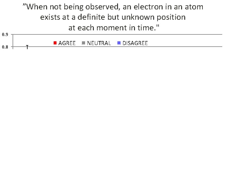 0. 9 ”When not being observed, an electron in an atom exists at a