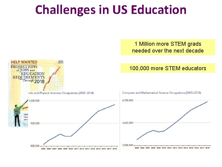 Challenges in US Education 1 Million more STEM grads needed over the next decade