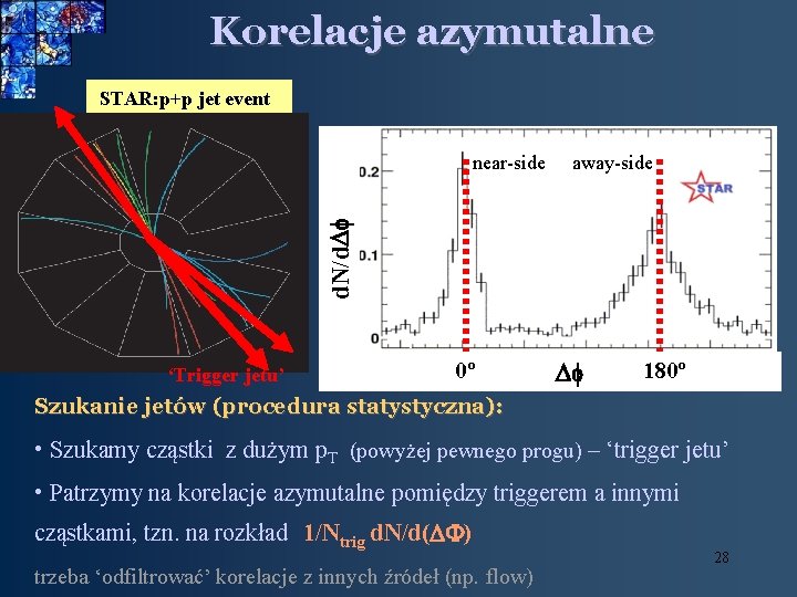 Korelacje azymutalne STAR: p+p jet event away-side d. N/d f near-side ‘Trigger jetu’ 0º