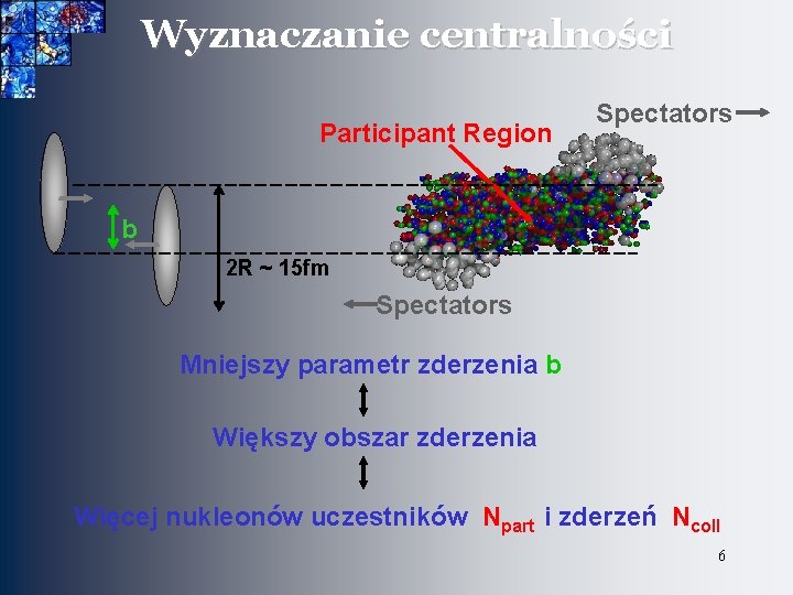 Wyznaczanie centralności Participant Region Spectators b 2 R ~ 15 fm Spectators Mniejszy parametr