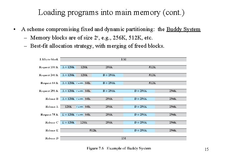 Loading programs into main memory (cont. ) • A scheme compromising fixed and dynamic