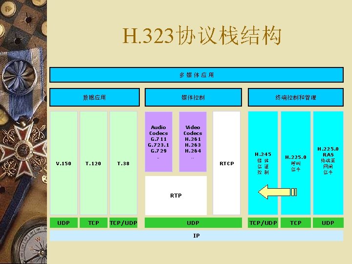 H. 323协议栈结构 多H. 323 媒体应用 数据应用 媒体控制 Audio Codecs G. 711 G. 723. 1